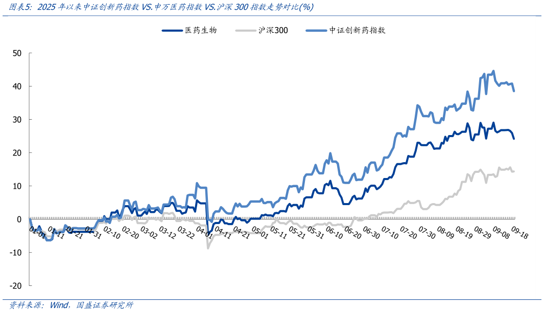 想问下各位网友2025年以来中证创新药指数VS.申万医药指数VS.沪深300指数走势对比%