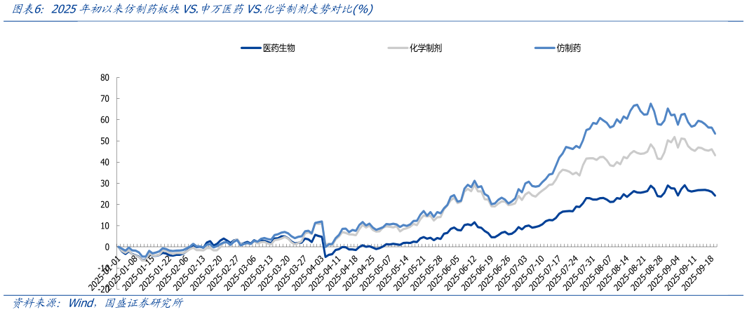 怎样理解2025年初以来仿制药板块VS.申万医药VS.化学制剂走势对比%