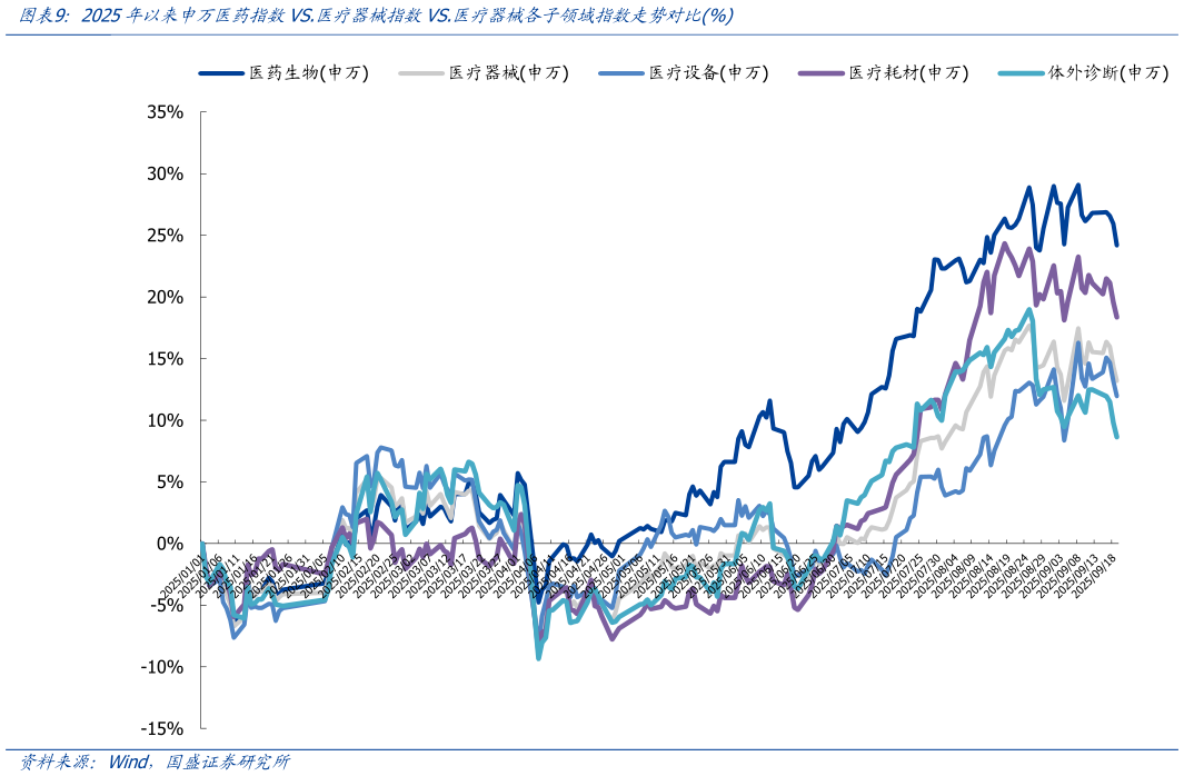 如何解释2025年以来申万医药指数VS.医疗器械指数VS.医疗器械各子领域指数走势对比%