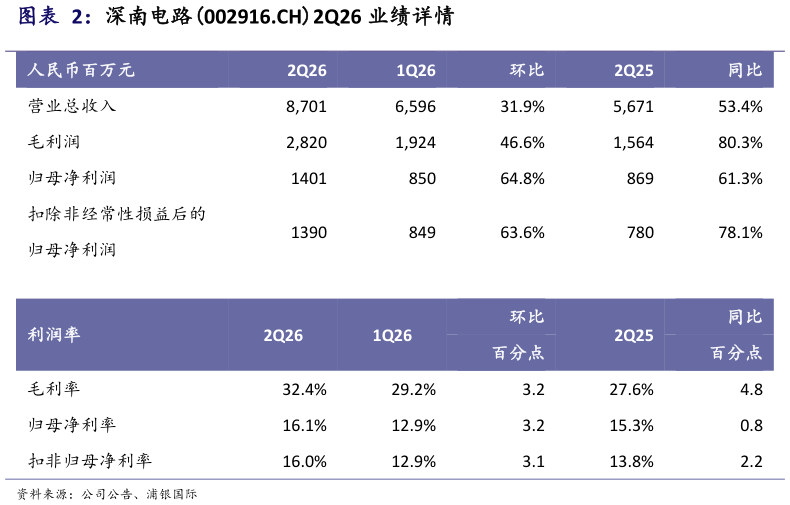 如何才能深南电路002916.CH2Q26 业绩详情