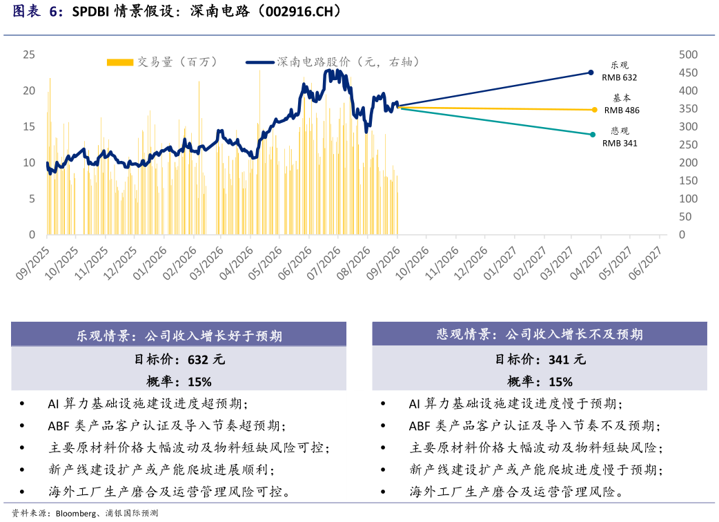 谁能回答SPDBI 情景假设：深南电路（002916.CH）