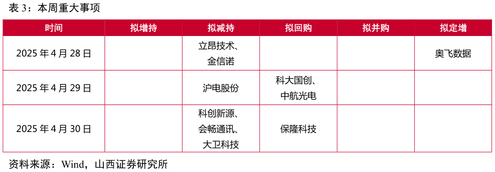 想问下各位网友本周重大事项?