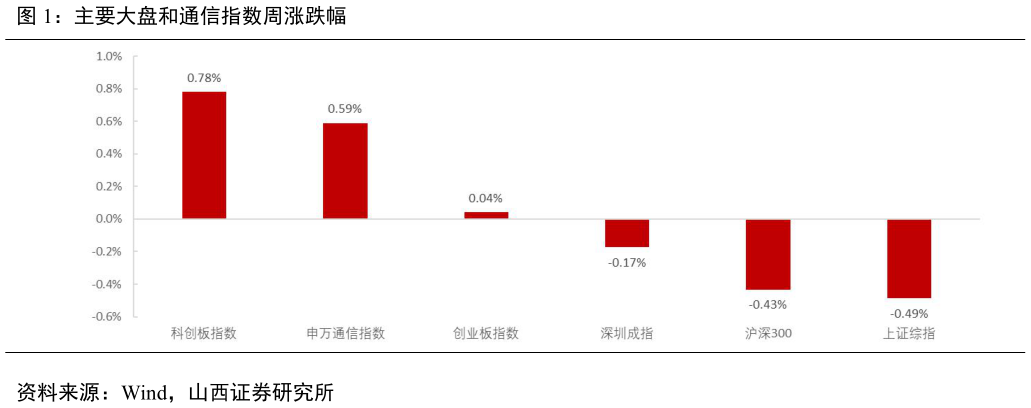 我想了解一下主要大盘和通信指数周涨跌幅?