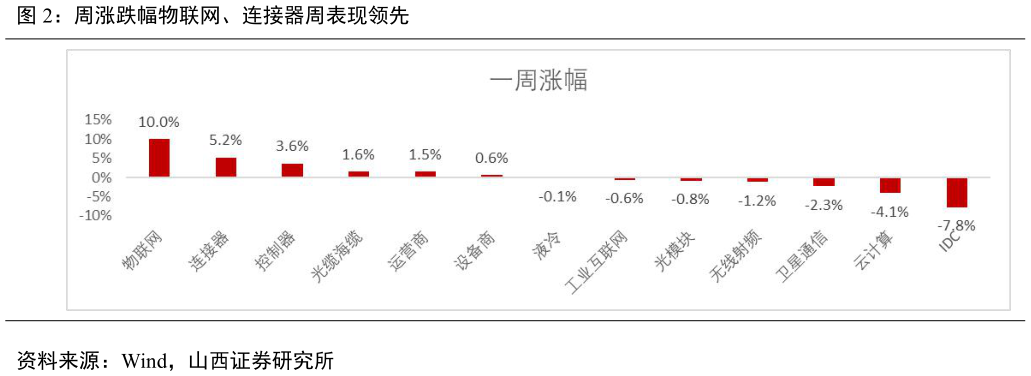 如何解释周涨跌幅物联网、连接器周表现领先?