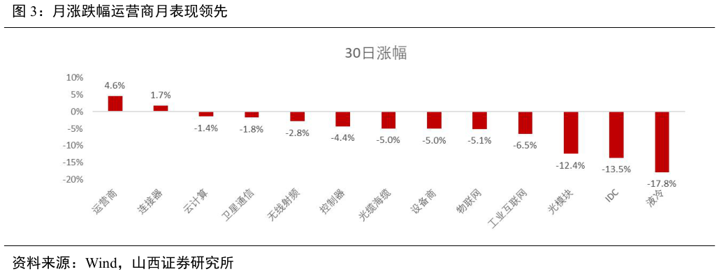 你知道月涨跌幅运营商月表现领先?
