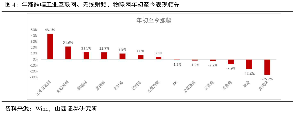 谁知道年涨跌幅工业互联网、无线射频、物联网年初至今表现领先?