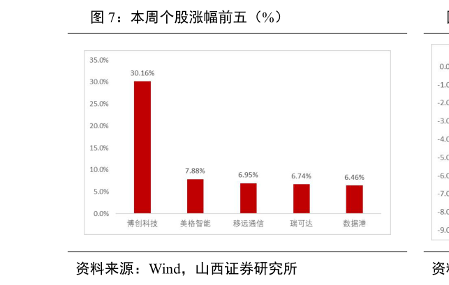你知道本周个股涨幅前五(%)?