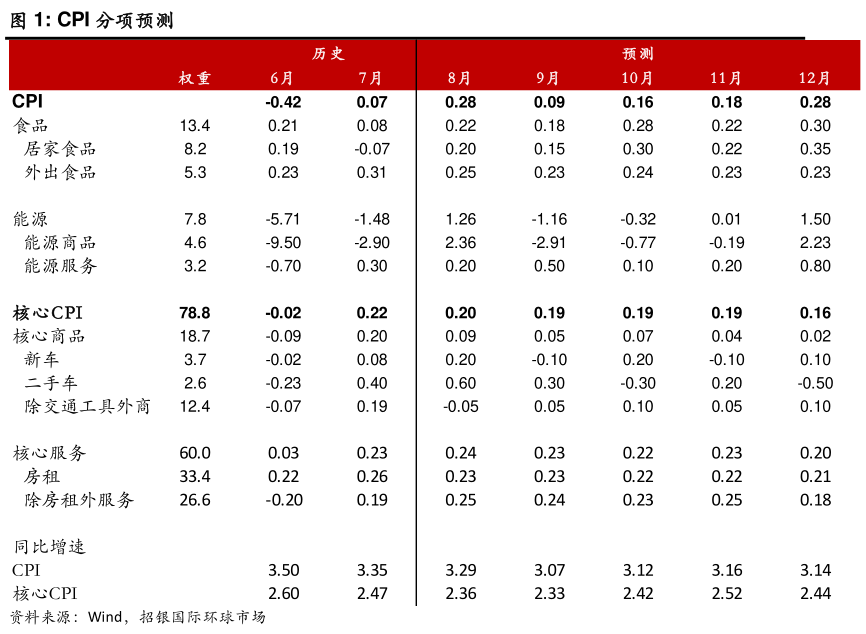 咨询下各位CPI 分项预测