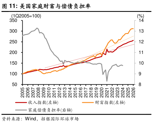 各位网友请教一下美国家庭财富与偿债负担率