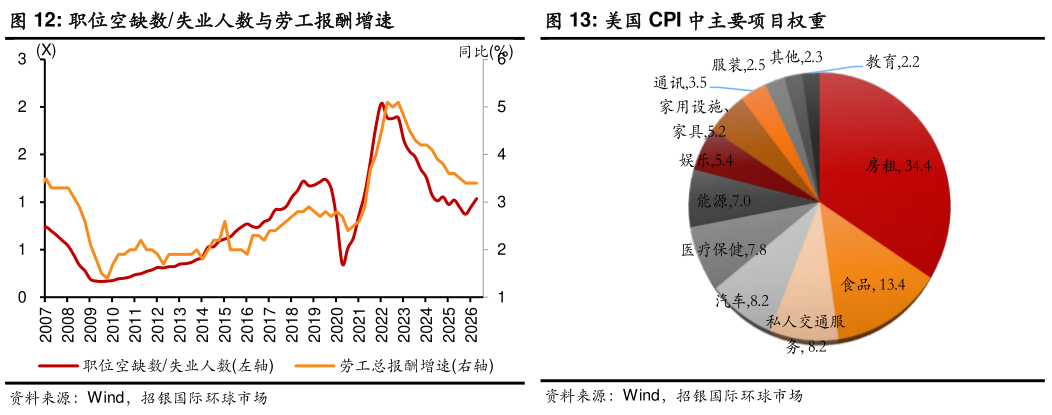 咨询大家职位空缺数失业人数与劳工报酬增速美国 CPI 中主要项目权重