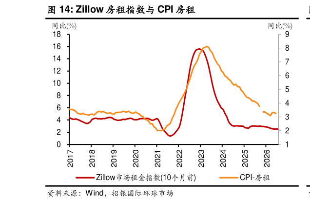 如何了解Zillow 房租指数与 CPI 房租