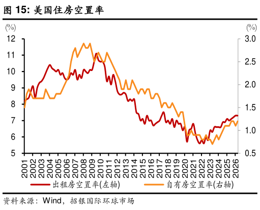 你知道美国住房空置率