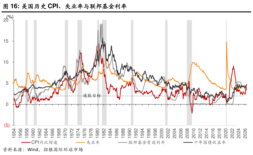 一起讨论下美国历史 CPI、失业率与联邦基金利率