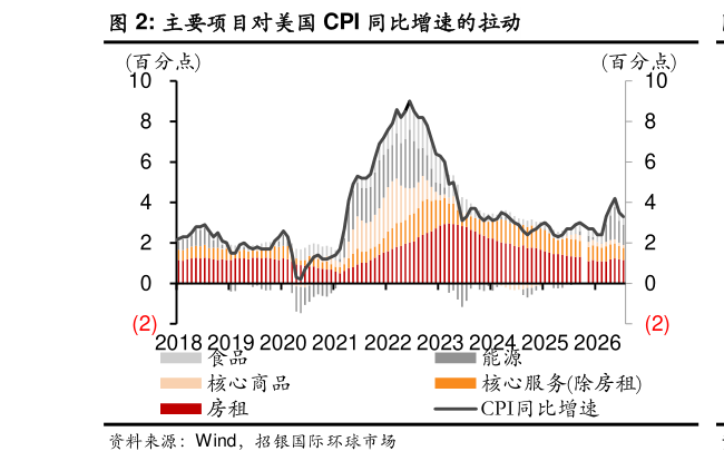 各位网友请教一下主要项目对美国 CPI 同比增速的拉动