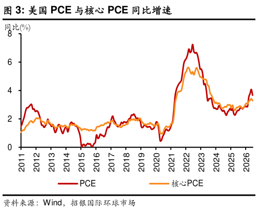 如何看待美国 PCE 与核心 PCE 同比增速