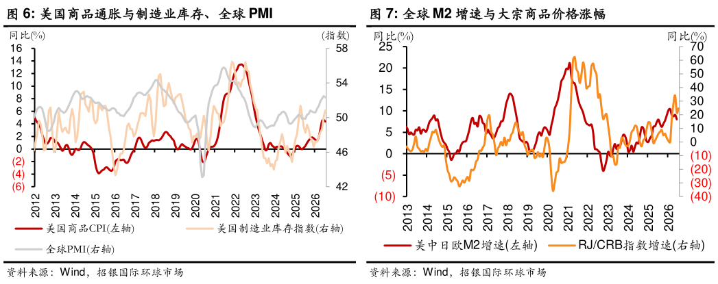 如何看待美国商品通胀与制造业库存、全球 PMI