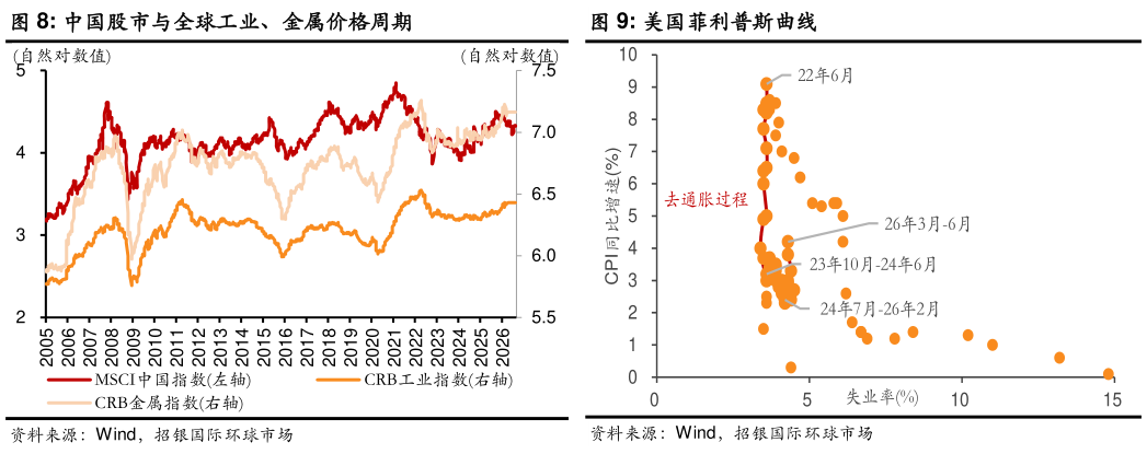 如何了解美国菲利普斯曲线