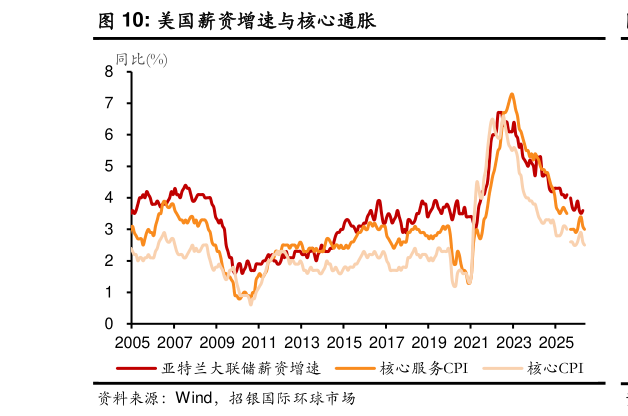 如何才能美国薪资增速与核心通胀