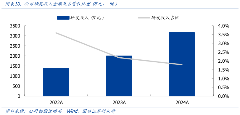 怎样理解公司研发投入金额及占营收比重 万元， %）?