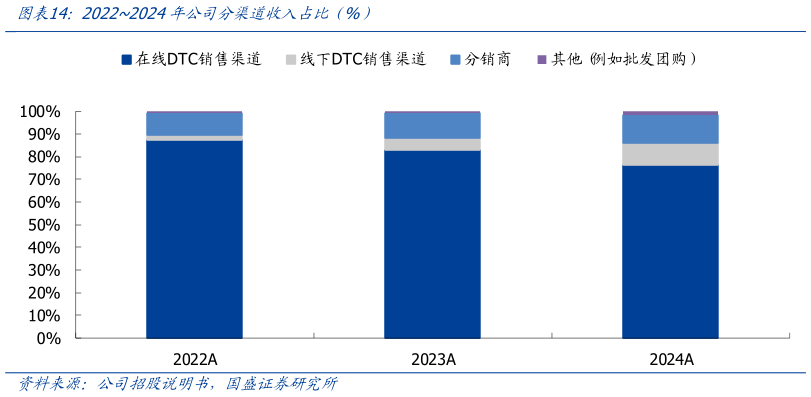 怎样理解20222024年公司分渠道收入占比 %）?