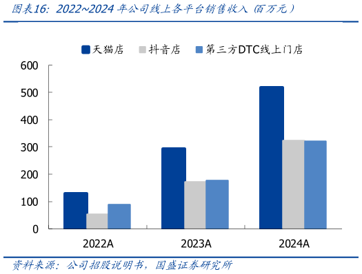 各位网友请教一下20222024年公司线上各平台销售收入 百万元）?