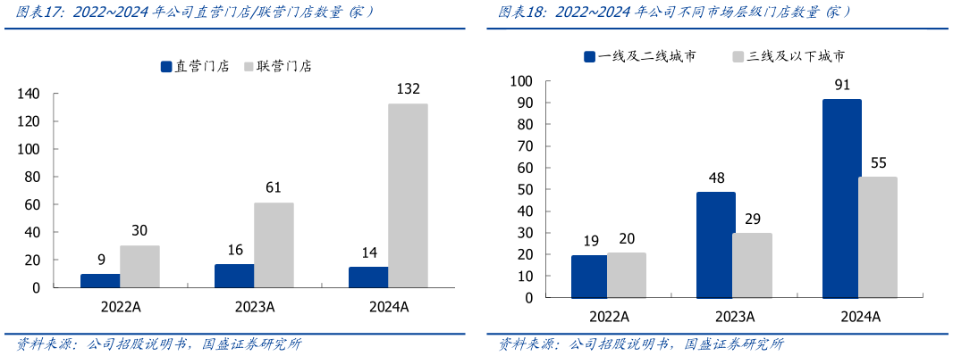 咨询大家20222024年公司直营门店联营门店数量 家）20222024年公司不同市场层级门店数量 家）?