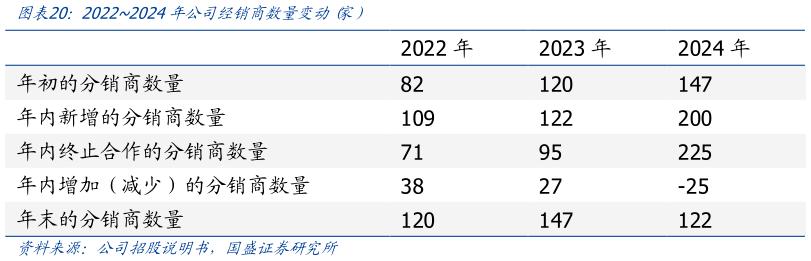 你知道20222024年公司经销商数量变动 家）?