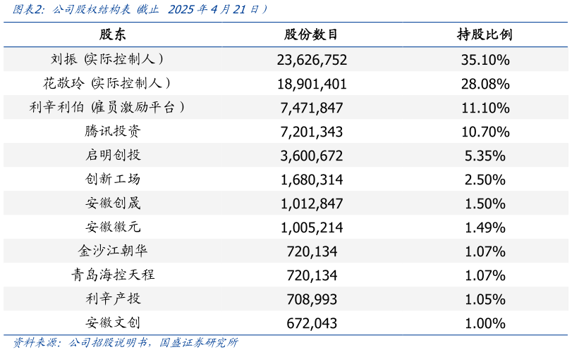 谁知道公司股权结构表 截止 2025年4月21日）?