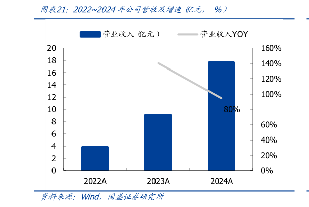 各位网友请教一下20222024年公司营收及增速 亿元，%）?