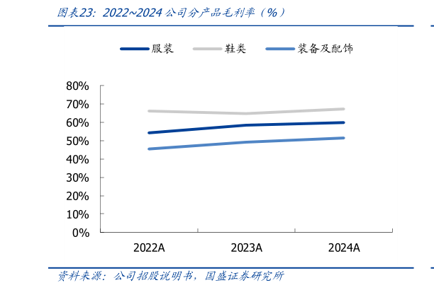 想问下各位网友20222024公司分产品毛利率 %）?