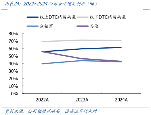 你知道20222024公司分渠道毛利率 %）?