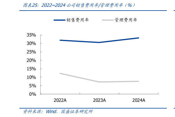 如何了解20222024公司销售费用率管理费用率 %）?