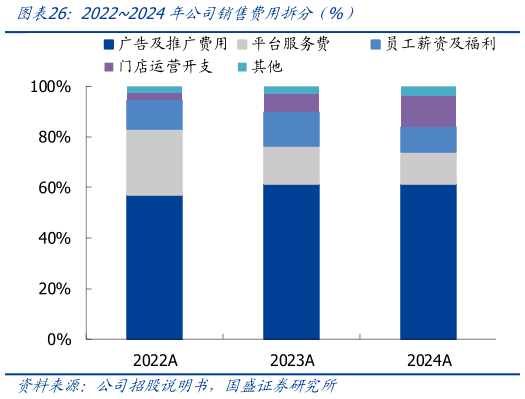 如何了解20222024年公司销售费用拆分 %）?