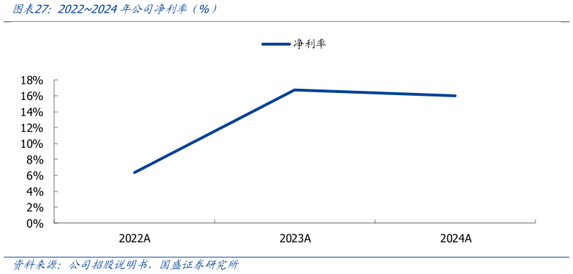 请问一下20222024年公司净利率 %）?
