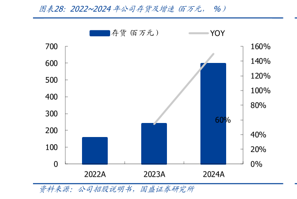 各位网友请教一下20222024年公司存货及增速 百万元，%）?