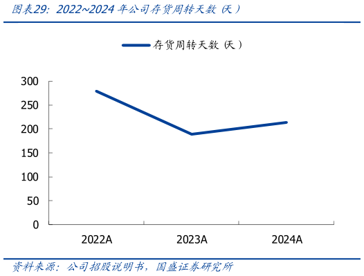 我想了解一下20222024年公司存货周转天数 天）?