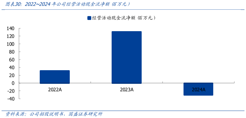 我想了解一下20222024年公司经营活动现金流净额 百万元）?