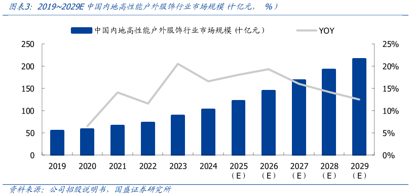 如何了解20192029E中国内地高性能户外服饰行业市场规模 十亿元， %）?
