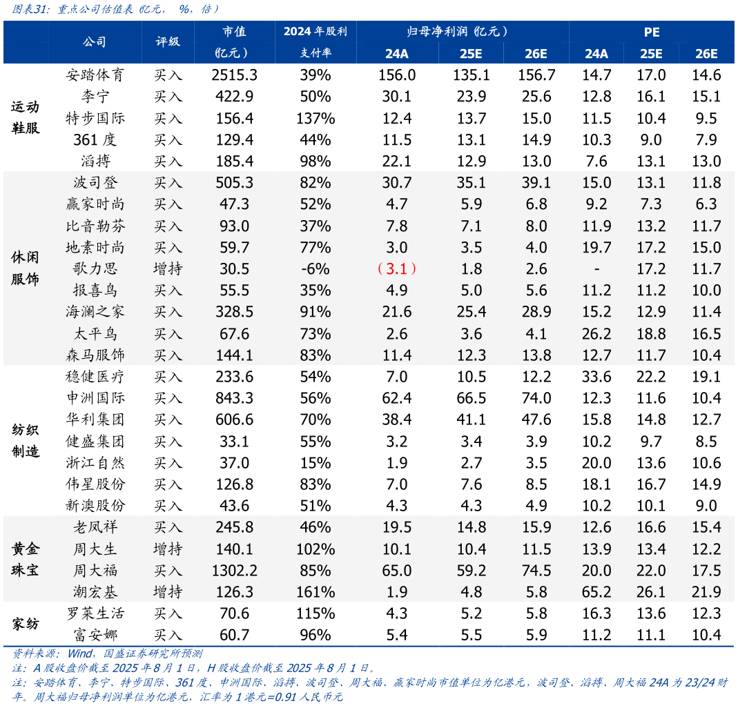 如何才能重点公司估值表 亿元， %，倍）?