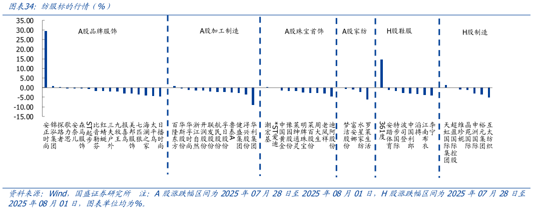 如何了解纺服标的行情  %）?