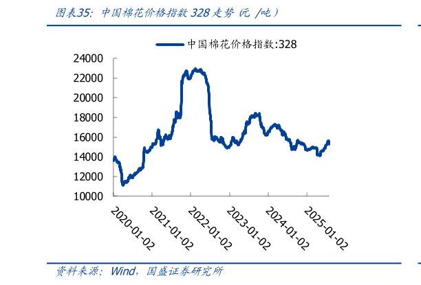 如何了解中国棉花价格指数328走势 元 吨）?