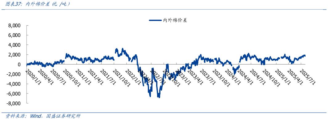 谁知道内外棉价差 元 吨）?