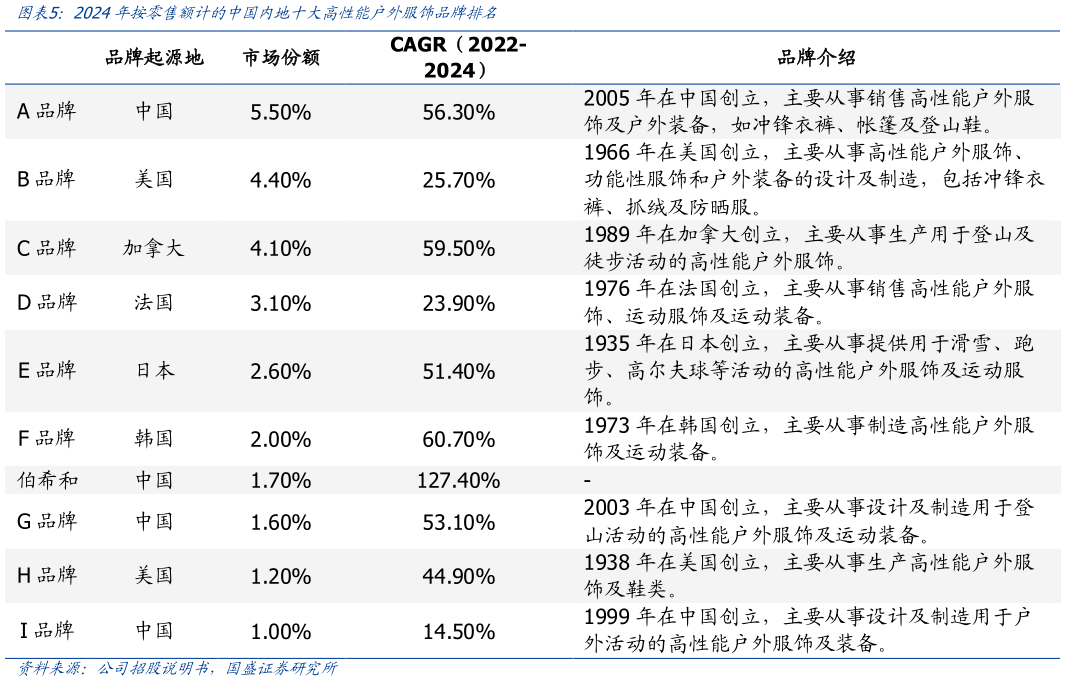 各位网友请教一下2024年按零售额计的中国内地十大高性能户外服饰品牌排名?