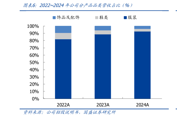 你知道20222024年公司分产品品类营收占比 %）?