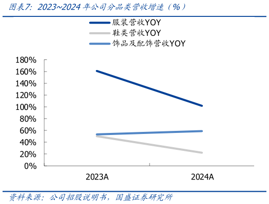 如何了解20232024年公司分品类营收增速 %）?