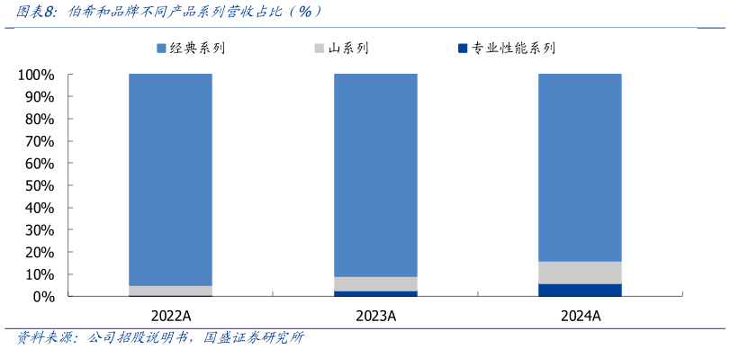 我想了解一下伯希和品牌不同产品系列营收占比  %）?