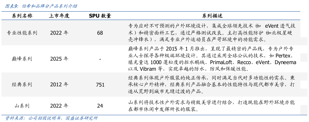 请问一下伯希和品牌分产品系列介绍?
