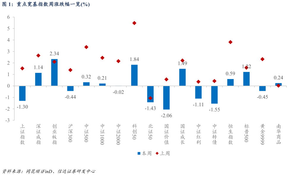 谁能回答重点宽基指数周涨跌幅一览%