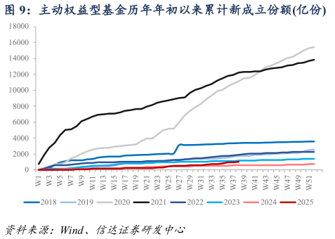 怎样理解主动权益型基金历年年初以来累计新成立份额亿份