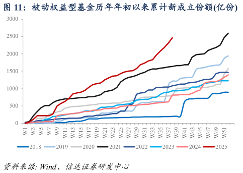 我想了解一下被动权益型基金历年年初以来累计新成立份额亿份